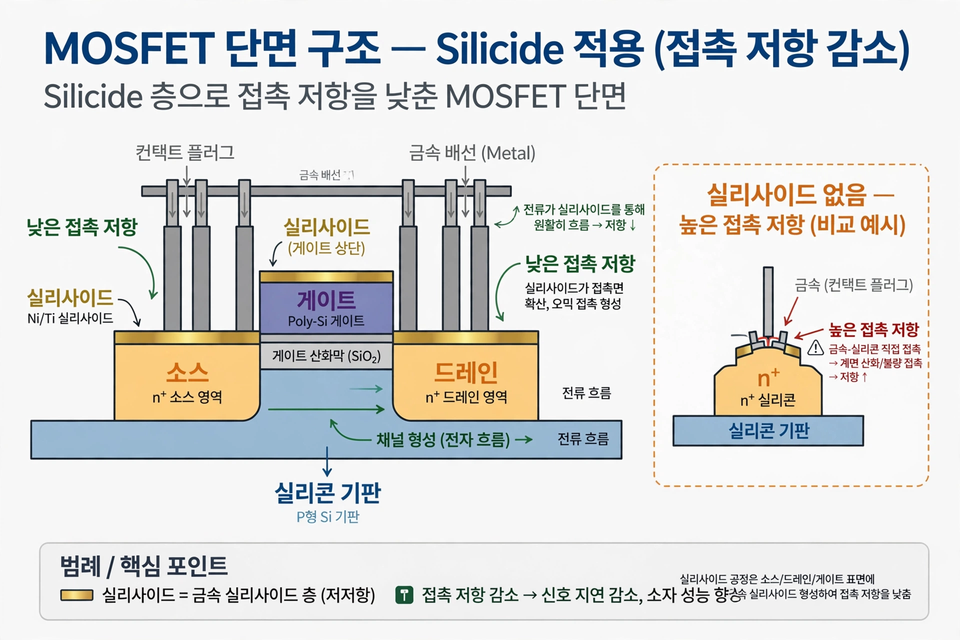 실리사이드 단면 구조