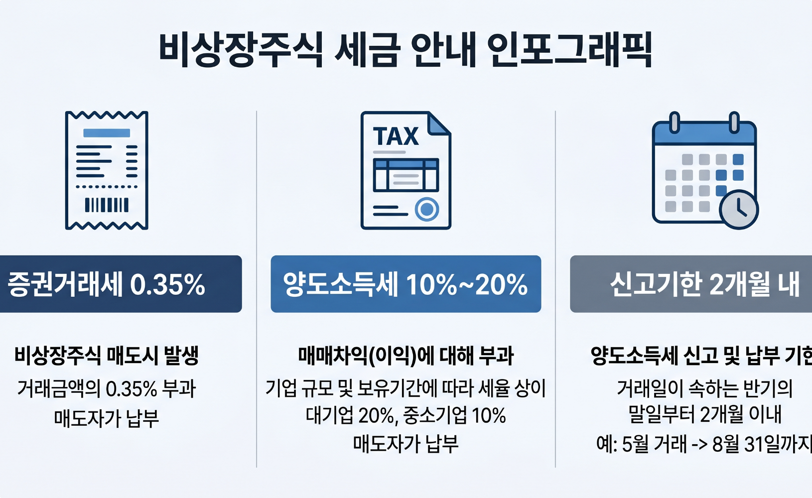 비상장주식 장외거래 시 발생하는 증권거래세, 양도소득세 및 세금 신고 기한