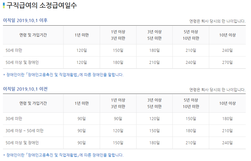 구직급여의 소정급여일수 - 출처 : 고용보험