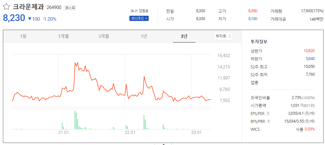 크라운제과 264900 코스피 상장사