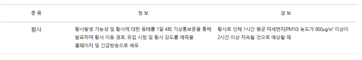 황사예보