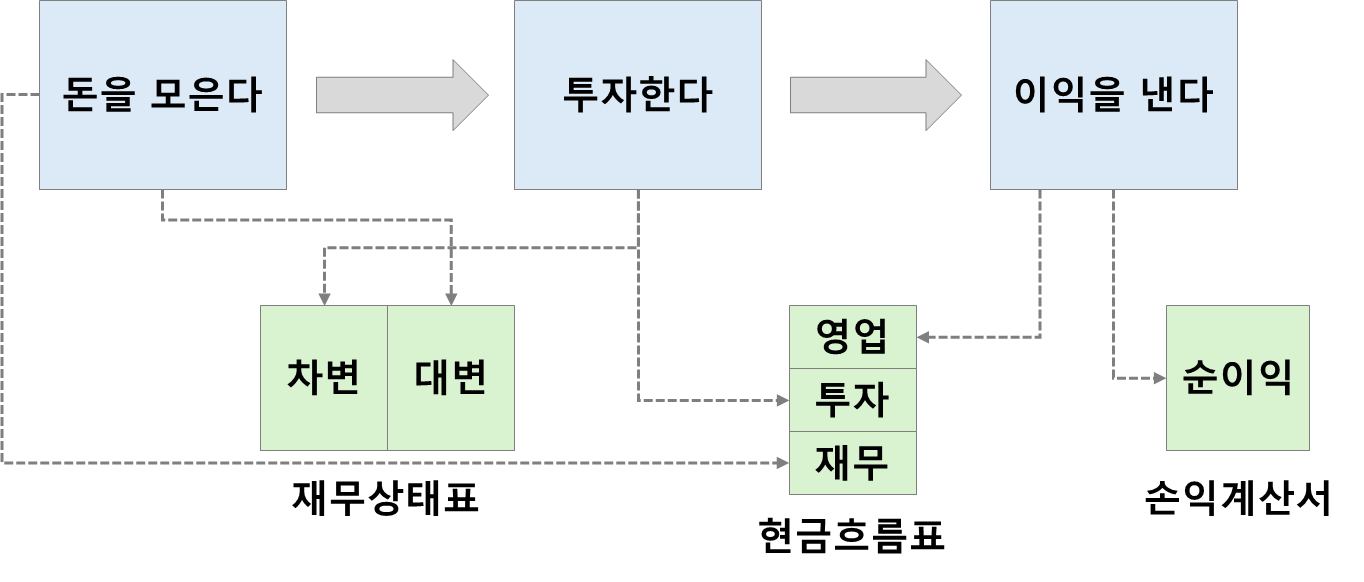 기업의-세-가지-활동