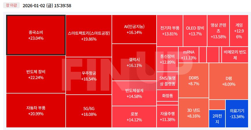 오늘의 테마동향 및 특징주 정리