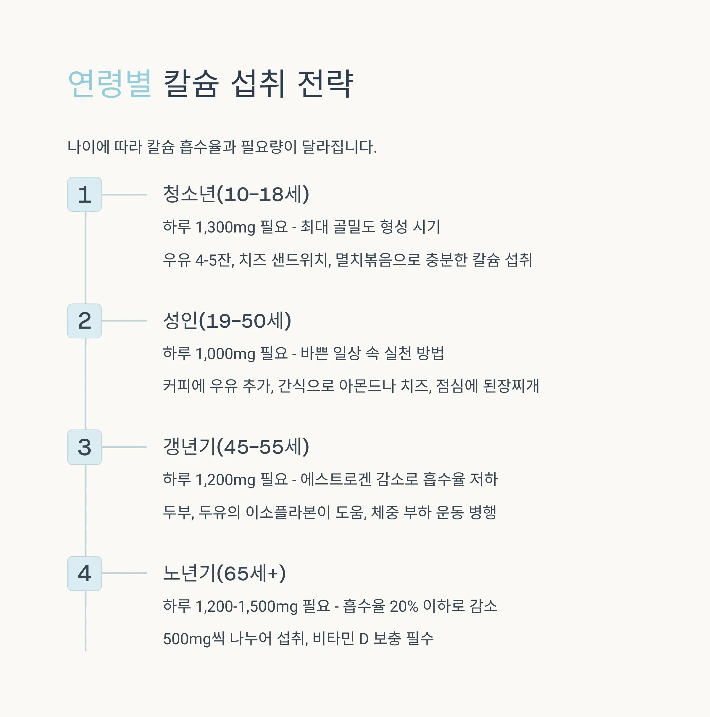 &zwj;&zwj;&zwj; 연령별 칼슘 섭취 가이드