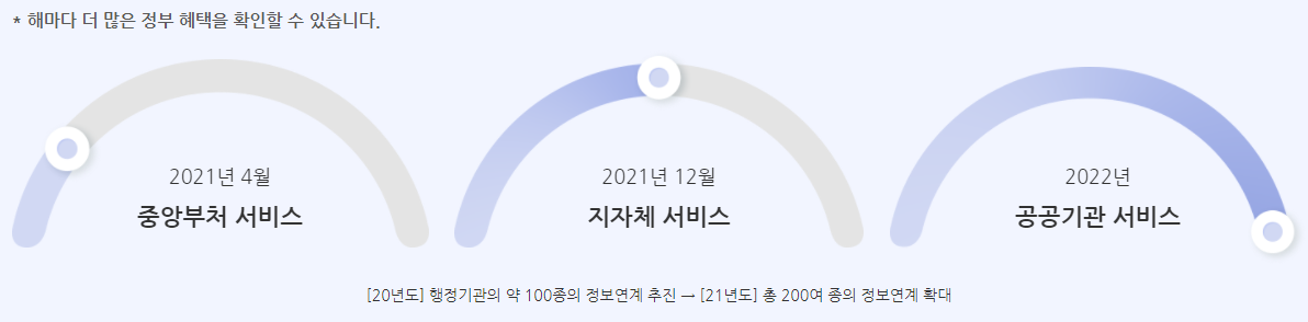 보조금24향후전망