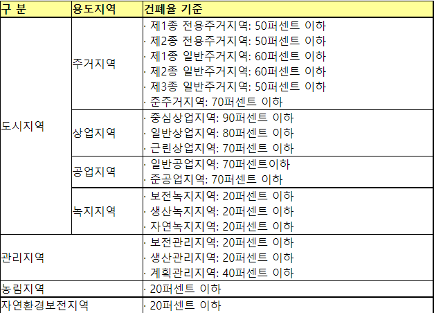용도지역의건폐율기준표