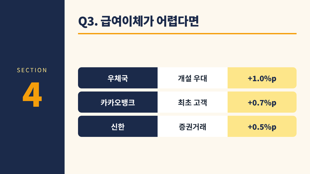 청년미래적금 은행 고르기 4. Q3. 급여이체가 어렵다면 - 우체국 개설 우대 +1.0%p / 카카오뱅크 최초 고객 +0.7%p / 신한 증권거래 +0.5%p