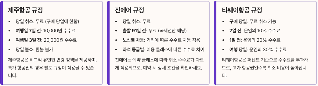 청주제주 항공권 예약 시 주의사항 - 각 항공사별 예약 변경 및 취소 규정