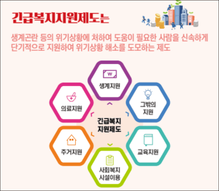 긴급복지 지원제도(출처:보건복지부)