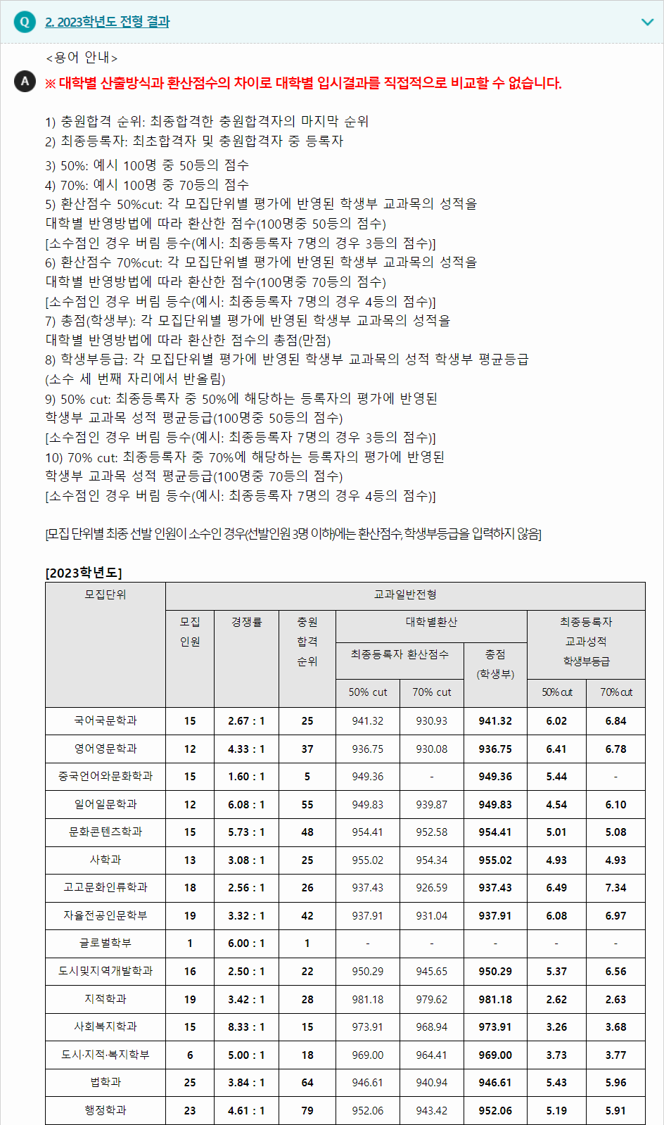 2023학년도 목포대학교 학생부교과전형 전형 결과