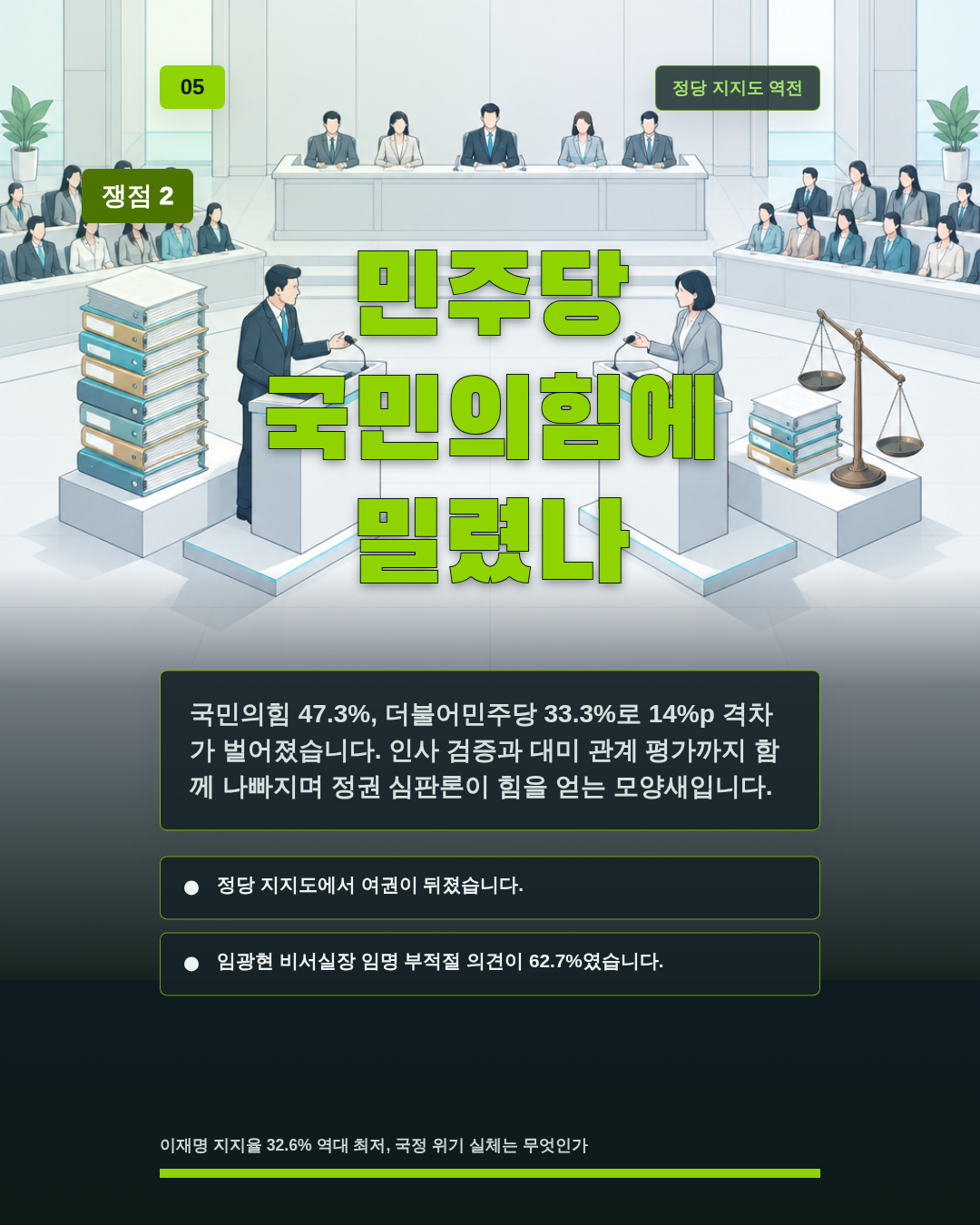 민주당 국민의힘에 밀렸나