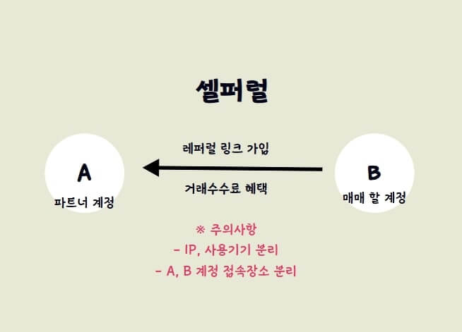 바이낸스 셀퍼럴 방식