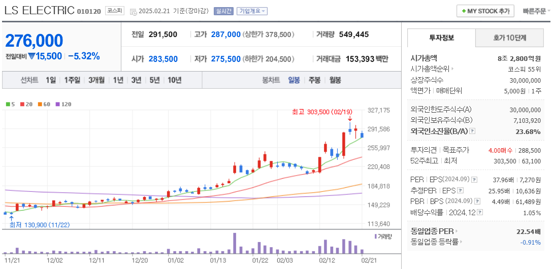 핵융합 관련주 LS ELECTRIC 주가 차트