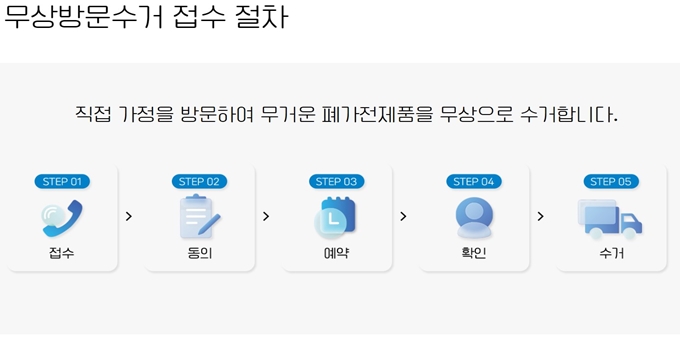 분당 폐가전 무상 방문수거 업체 이용절차