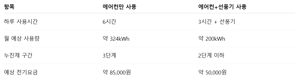에어컨과 선풍기 함께 사용