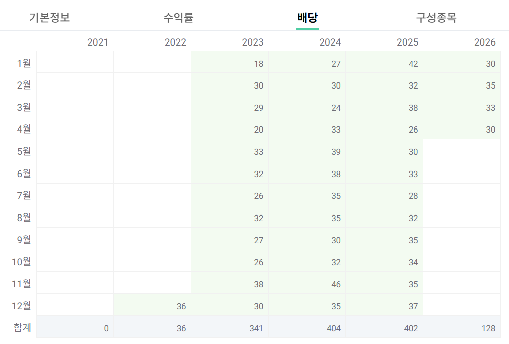 sol미국배당다우존스 배당내역