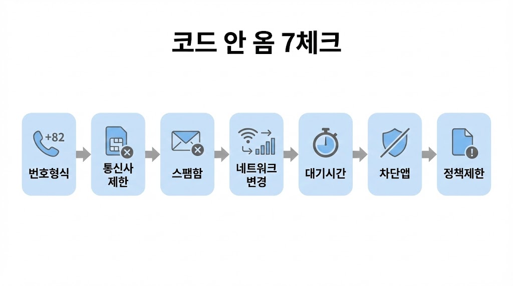 (QQ) QQ 보안검증/문자 인증 실패: “코드 안 옴/오류” 메시지별 체크리스트 (2026 최신)