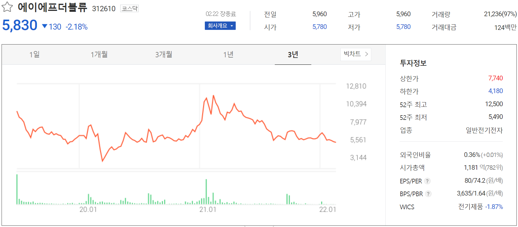 에이에프더블류 - 주가 정보 (2022.02.22)