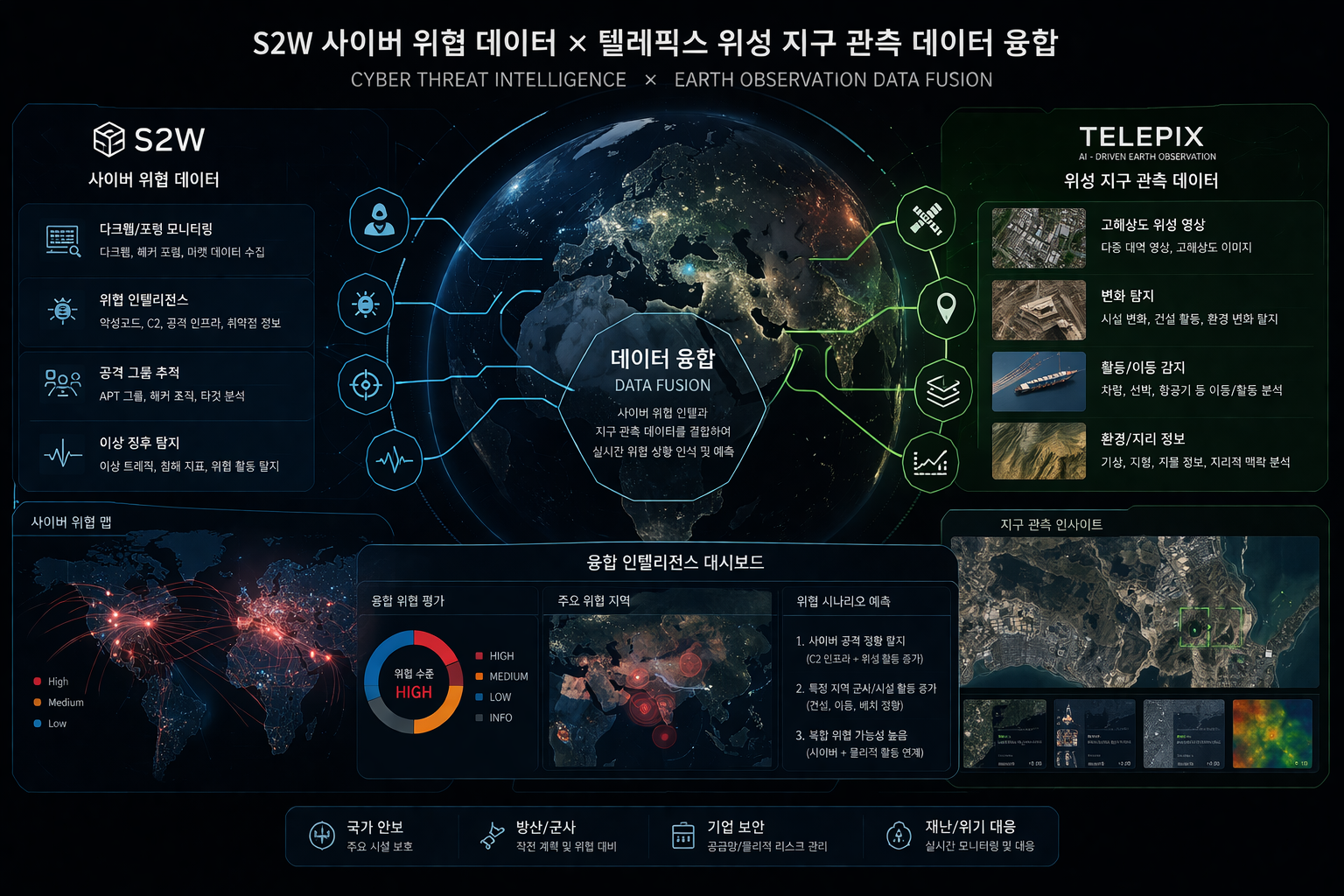 "S2W의 사이버 위협 데이터와 텔레픽스의 위성 지구 관측 데이터를 결합한 미래형 인포그래픽으로, 중앙에 지구가 배치되고 양쪽에는 사이버 공격 분석·위협 인텔리전스와 위성 영상·환경 변화 감지 데이터가 연결되어 실시간 위험 예측과 데이터 융합 개념을 시각적으로 표현한 이미지"