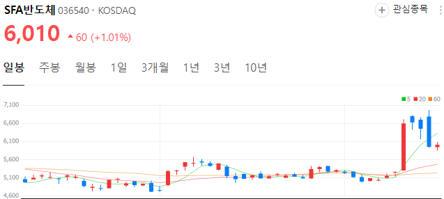 CXL관련주-SFA반도체-주가