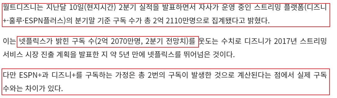 디즈니 주가 관련 뉴스
구독자수가 넷플릭스를 앞서기 시작함(출처 : 스트레이트 뉴스)