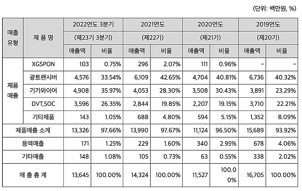 자람테크놀로지-매출액-표