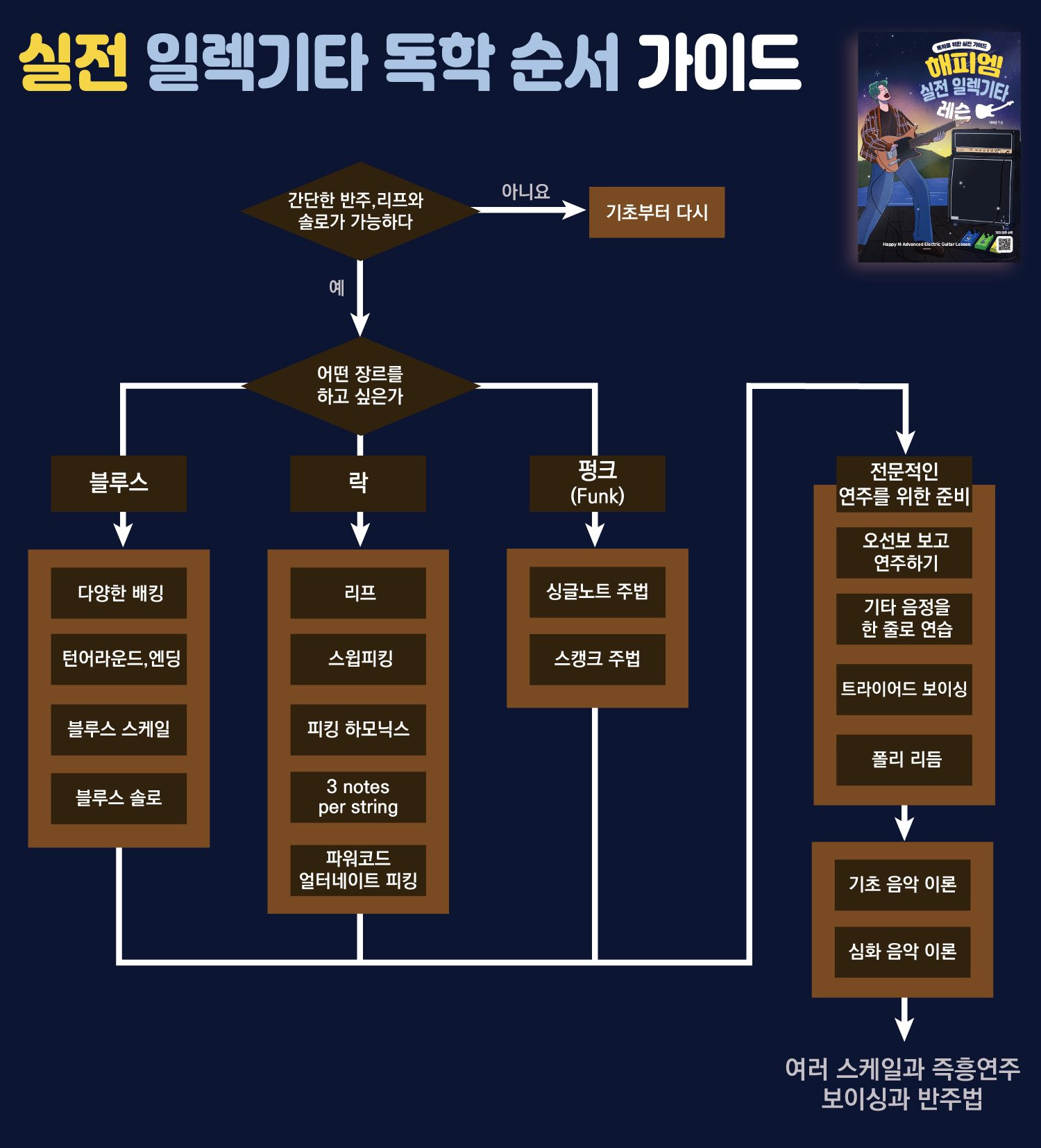 초보&amp;중급 통기타,일렉기타 독학 순서 가이드 [초보 기타 교재, 교본 추천]