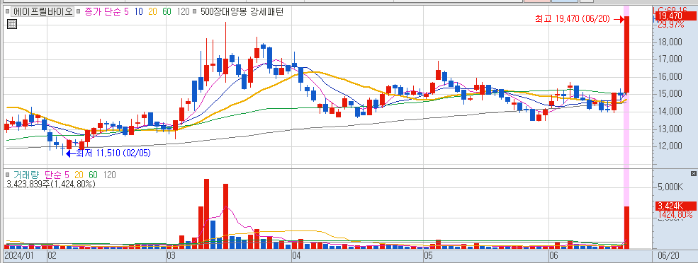 6월20일 상한가 종목 에이프릴바이오 일봉차트