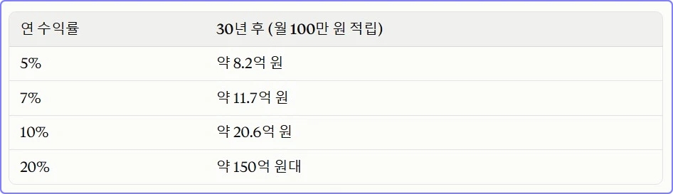 연 수익률 복리 계산
