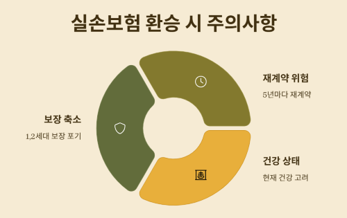 계속 오르는 실손보험료 환승 고민 완벽 가이드!