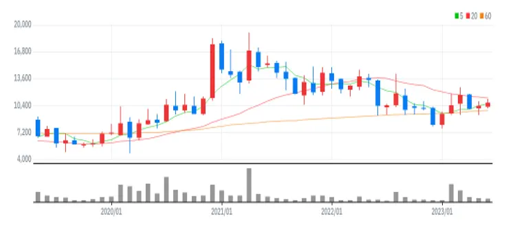 어보브반도체 월봉