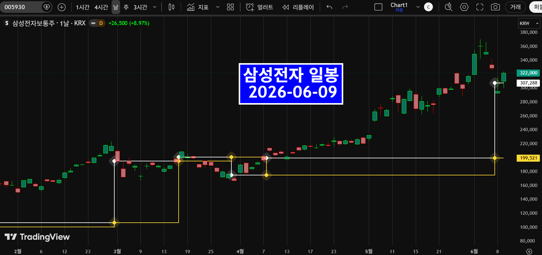 삼성전자 일봉 상승 추세 구간