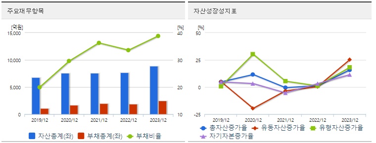 빙그레 재무지표