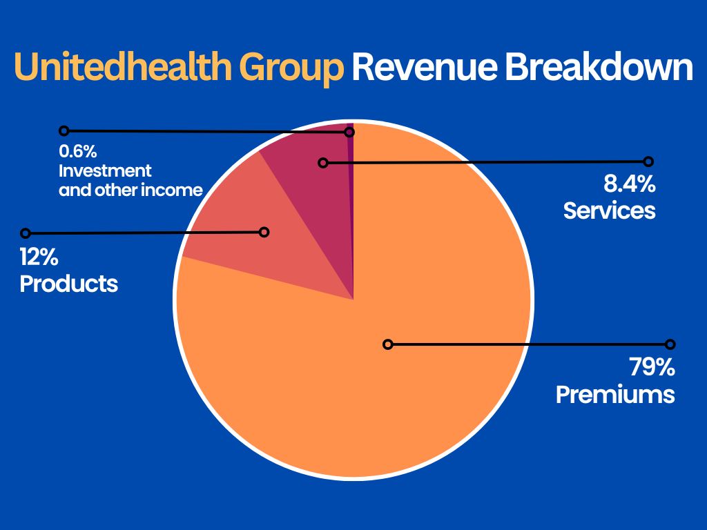 Unitedhealth-Group-Revenue-Breakdown