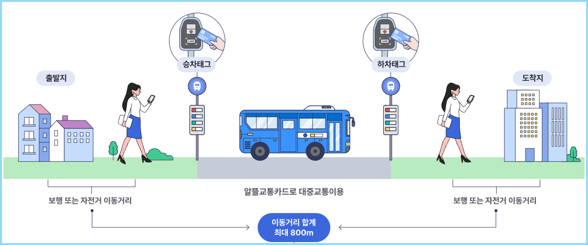 알뜰교통카드-마일리지-적립방법