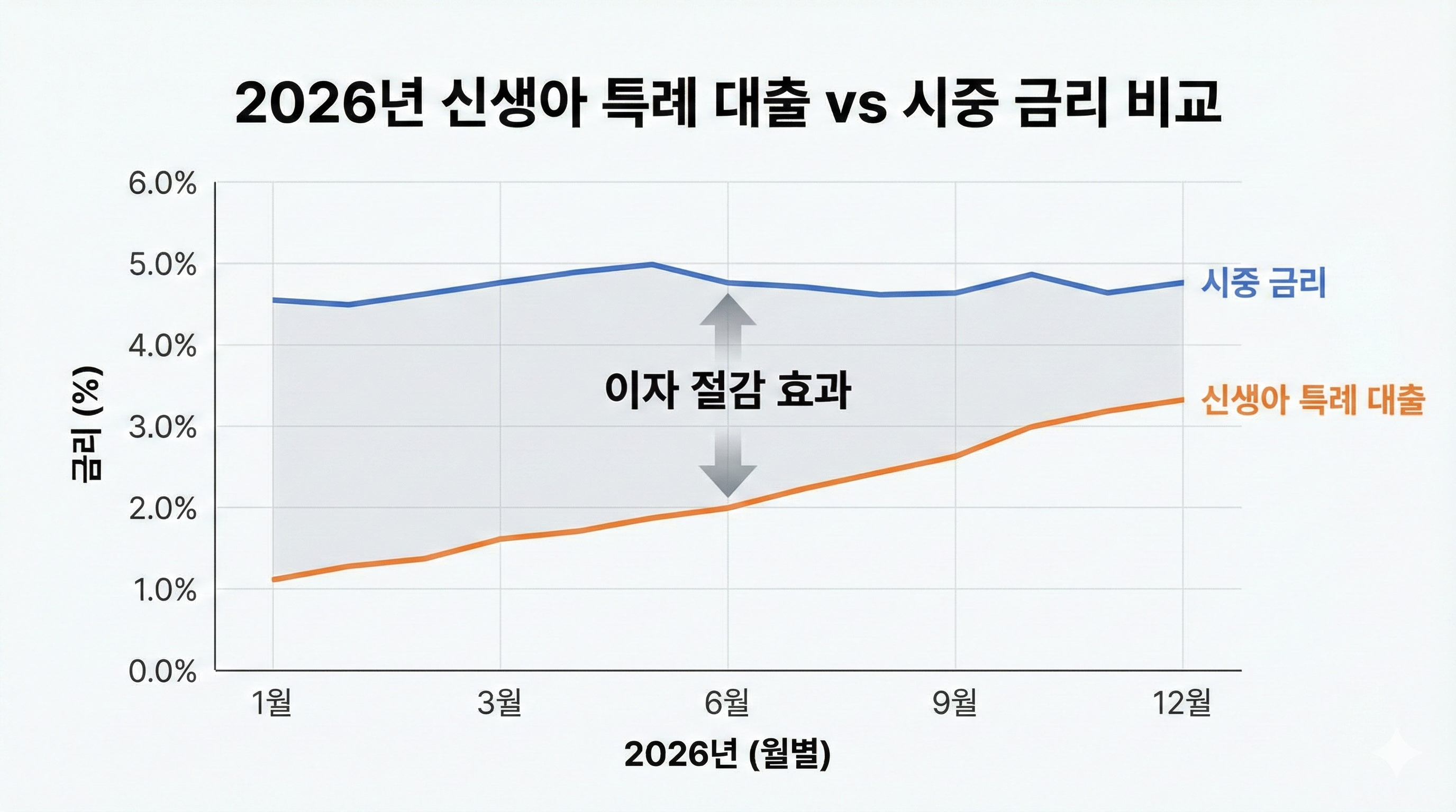 시중 금리 vs 특례 금리 비교 그래프