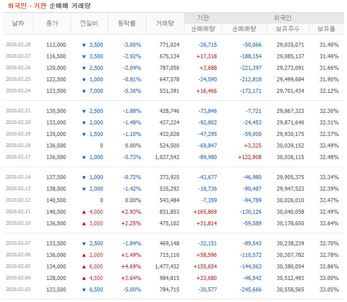 SK이노베이션 주가