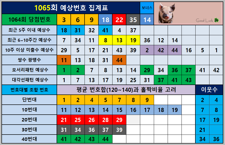 예상번호 집계표