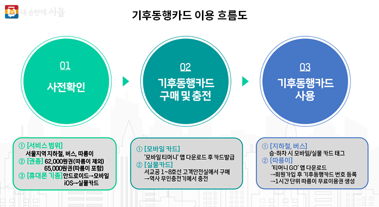 기후동행카드 신청, 발행하는 방법 알아보기