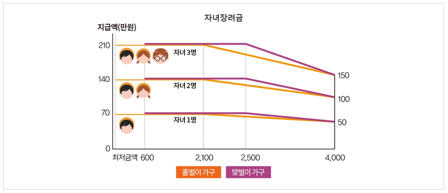 가구유형에 따른 자녀장려금 지급가능액(2)