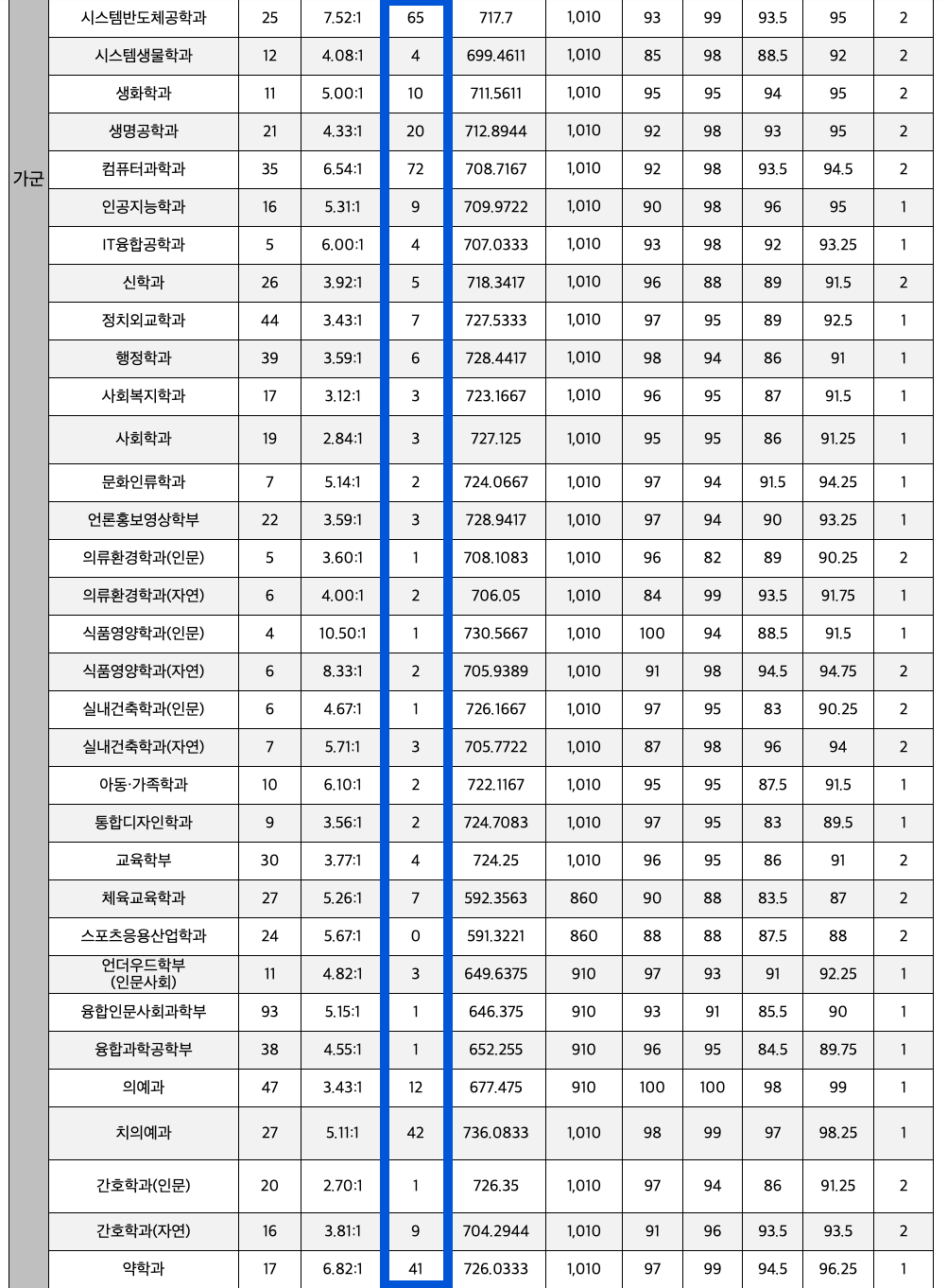 2024 연세대 정시 충원인원