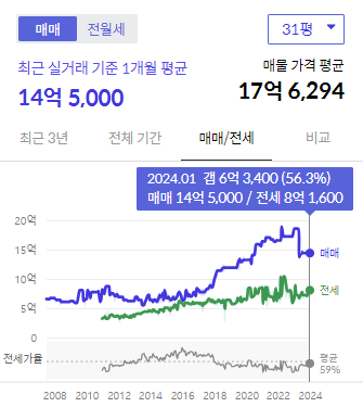 시세그래프