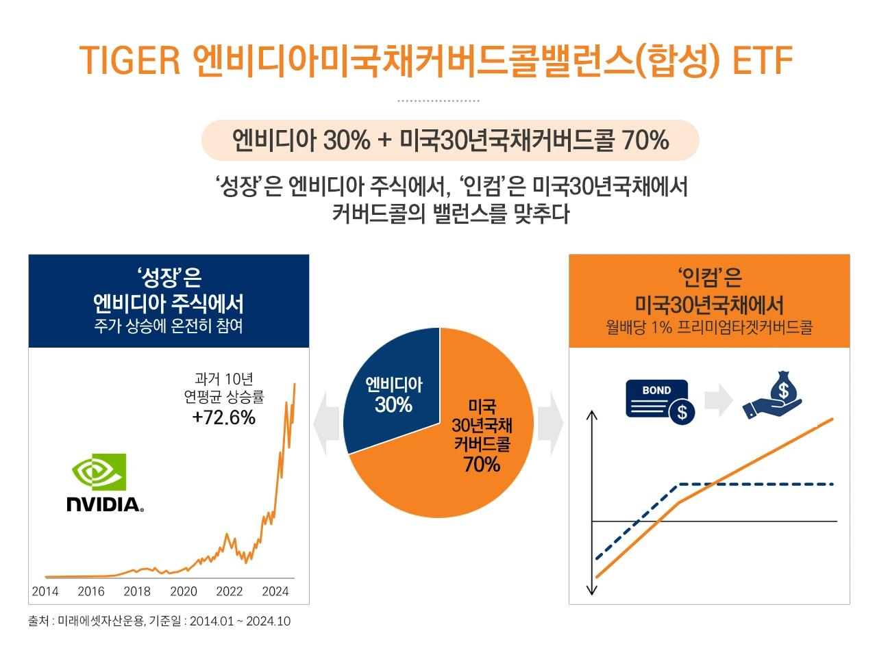 TIGER 엔비디아미국채커버드콜밸런스(합성)(2)