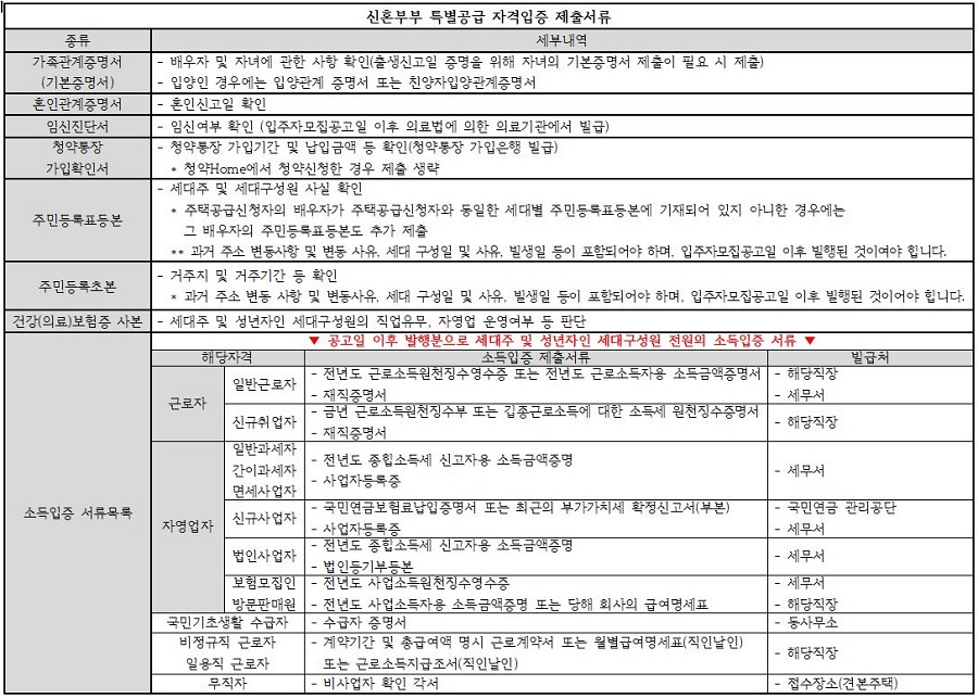 신혼부부-특별공급-자격입증-제출서류