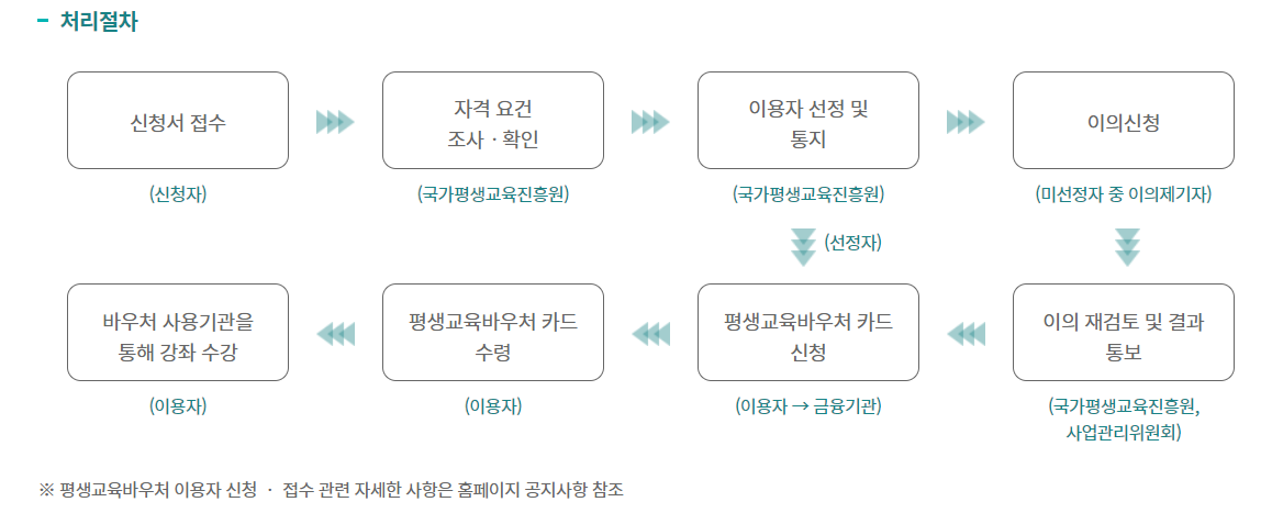 평생교육 바우처 신청 방법 사용법 신청기간 대상