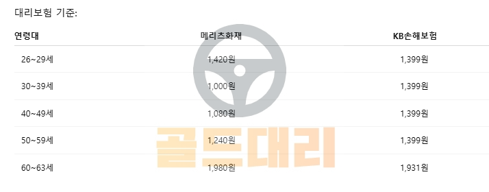 건당(콜당) 대리보험 기준 보험료 비교 (KB손해보험, 메리츠화재)