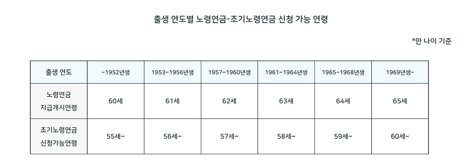 조기노령연금 나이