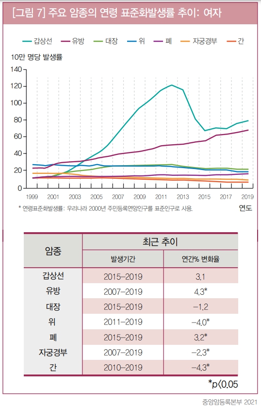 주요 암종의 연령 표준화 암발생률 추이 : 여자