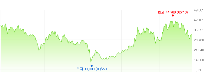 씨제이프레시웨이-주가변화