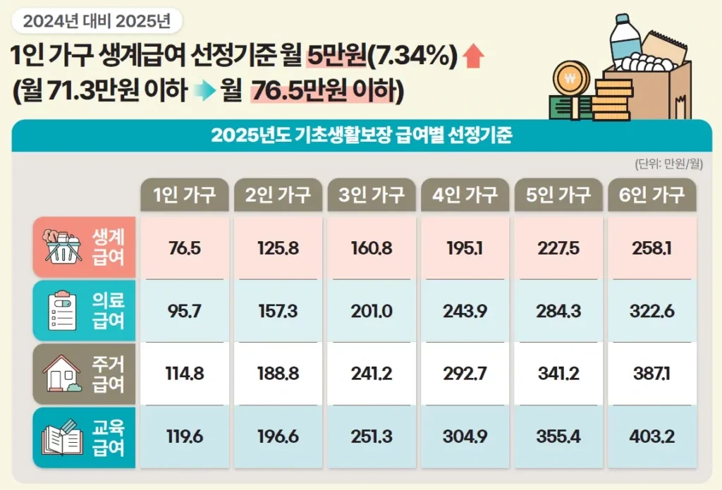 기초생활수급자만 받을 수 있는 숨겨진 혜택